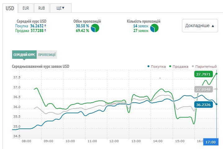 Инфографика роста курса доллара