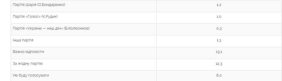 Социологи показали, какие партии прошли бы в Раду