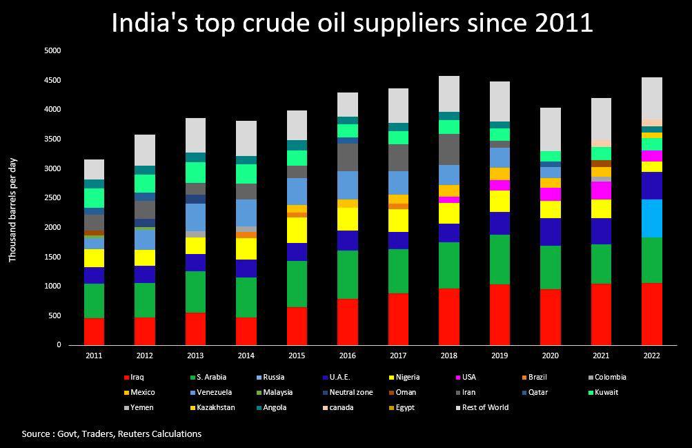 Нафтові угоди Росії та Індії