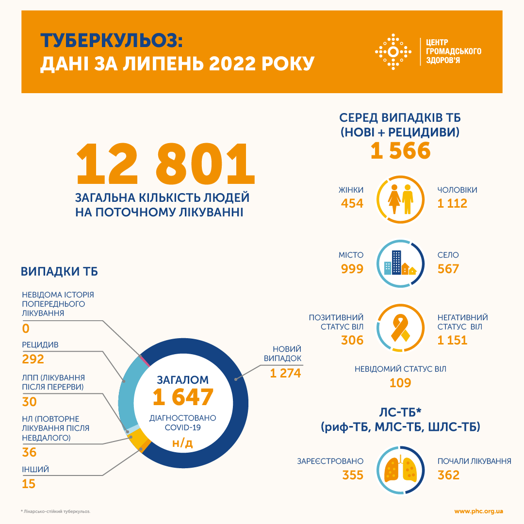 Статистика заболевших туберкулезом в Украине за июль