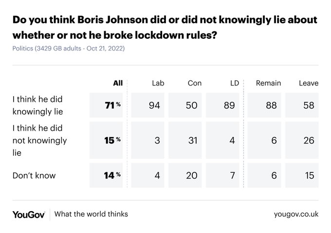 Результат 2 опроса YouGov