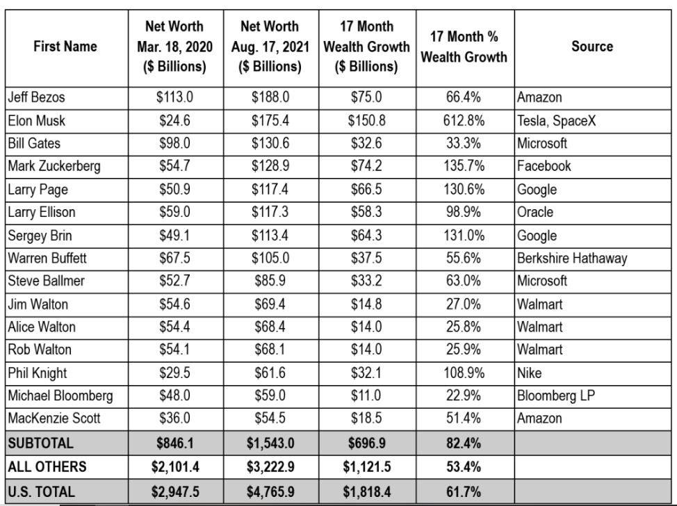Скриншот: миллиардеры увеличили свое состояние