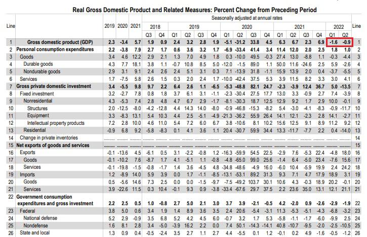Показатели ВВП США
