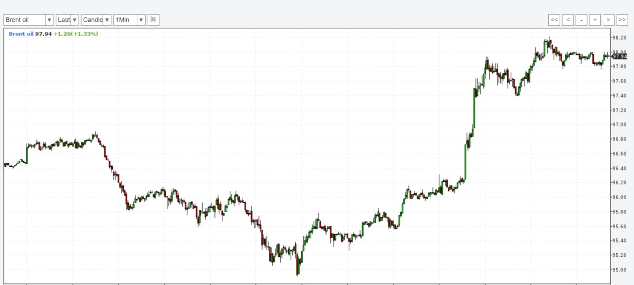 Нефть дорожает после остановки потока через ключевой участок нефтепровода "Дружба"