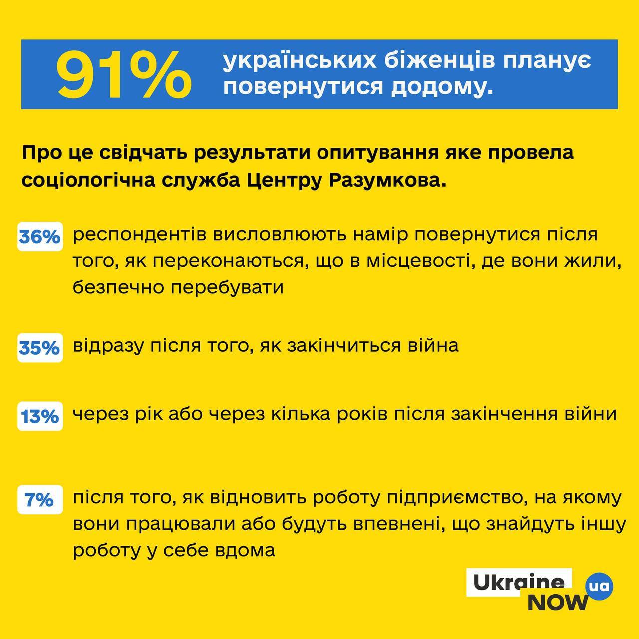 Почти все опрошенные украинские беженцы заявили о намерении рано или поздно вернуться домой