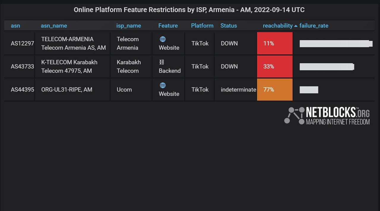 СГБ и СМИ Армении сообщили, что Армения и Азербайджан ограничили доступ к TikTok на фоне боевых действий и массовых протестов