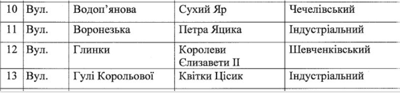 В Днепре хотят переименовать улицы