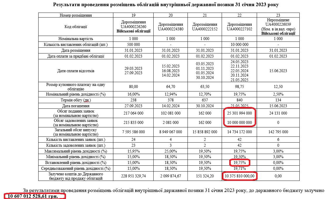 Результаты размещения ОВГЗ