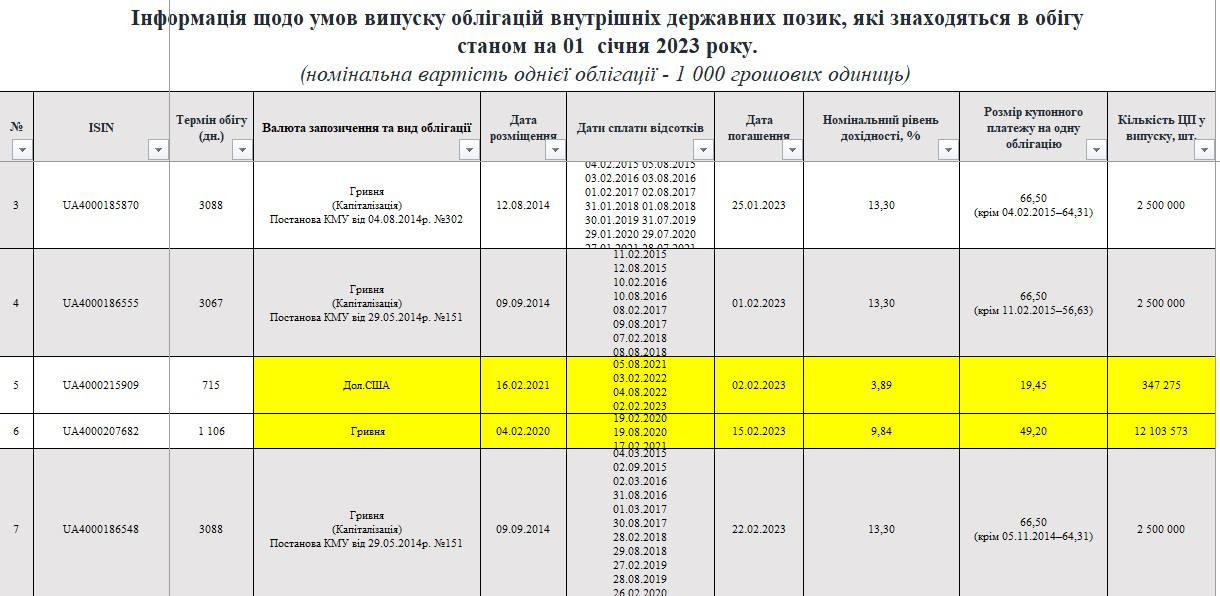 Условия выпуска облигаций