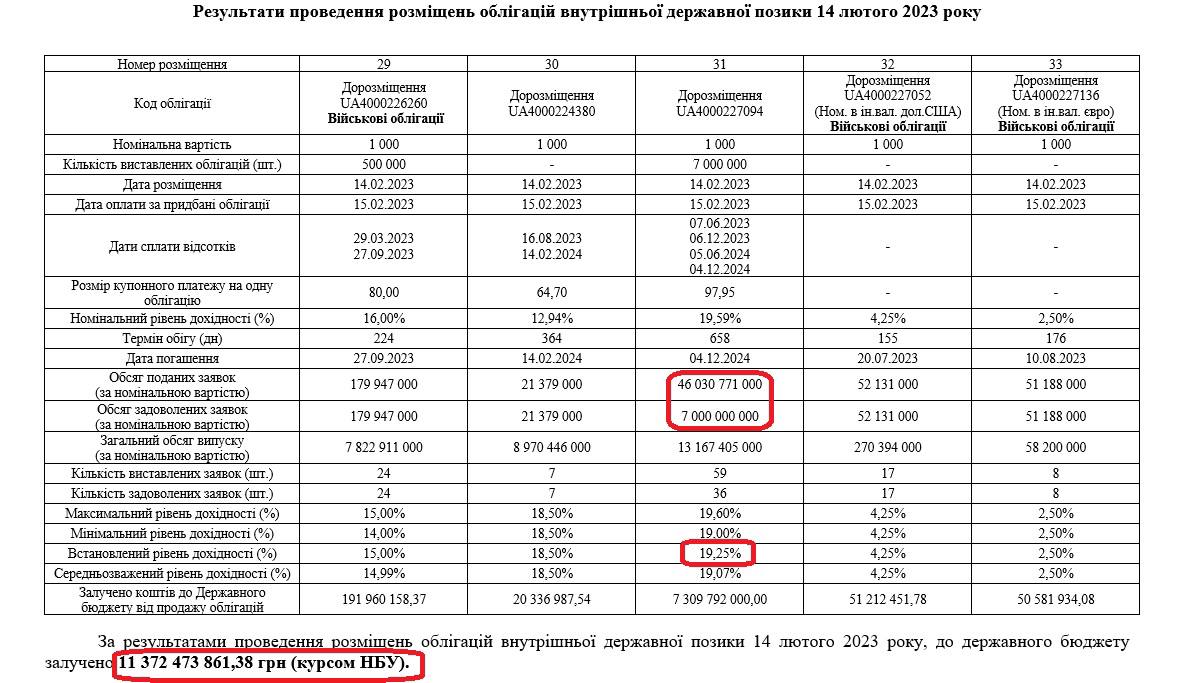 Результаты размещения ОВГЗ 14.02.2023