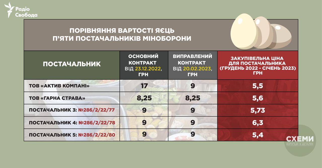 Ціни постачальників Міноборони на яйця