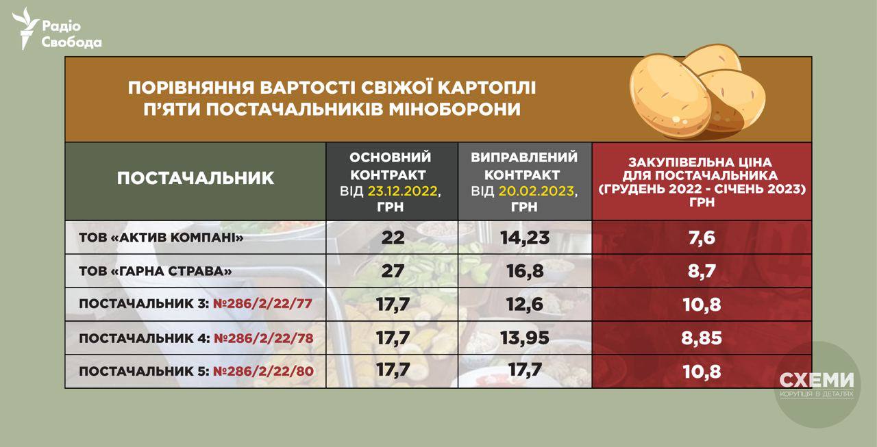 Ціни постачальників Міноборони на картоплю