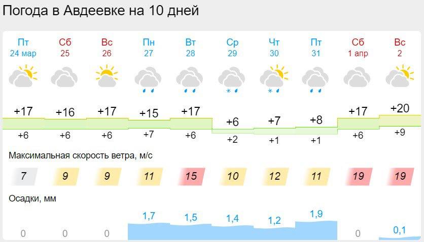 Погода в Авдіївці