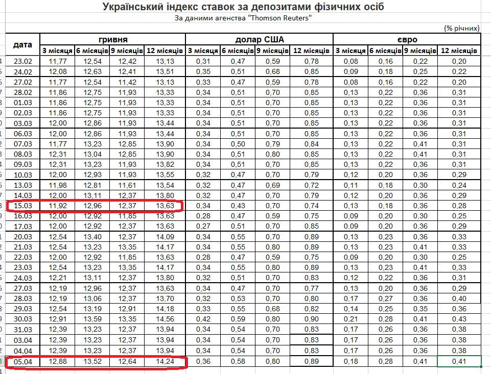 Индекст ставок по депозитам