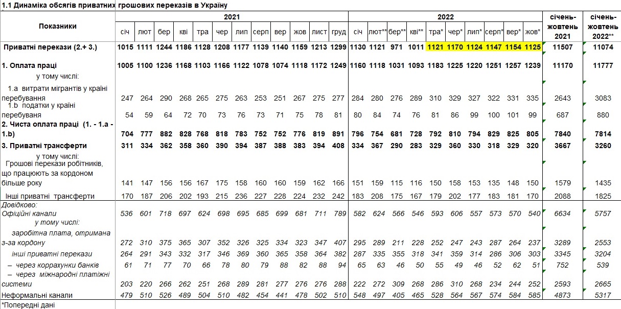 Денежные переводы в Украину 2022 год