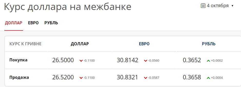 Данные торгов на межбанке 4 октября