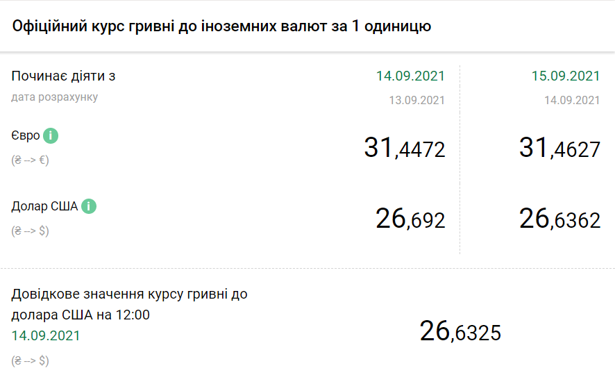 Курсы валют НБУ на 15 сентября