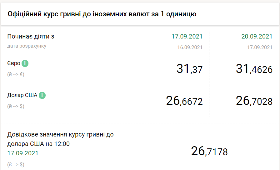 Курсы валют НБУ