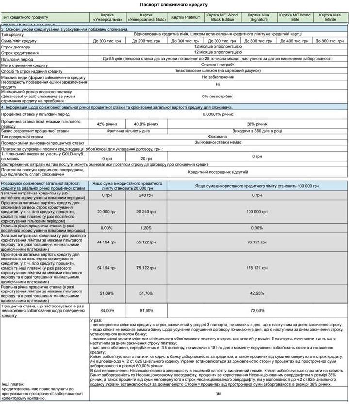самые главные моменты из общего паспорта кредитных карт Приватбанка