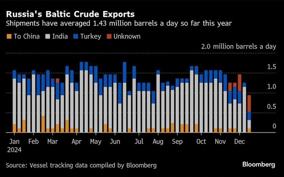 Экспорт сырой нефти из России через Балтику