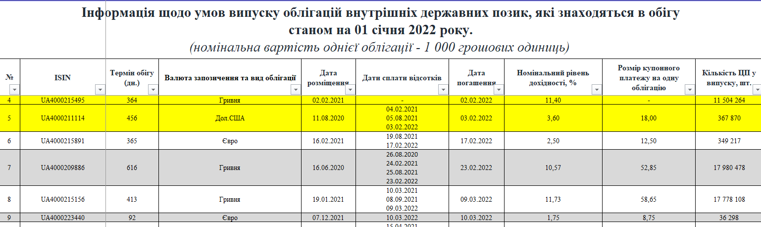 Портфель ОВГЗ в Украине