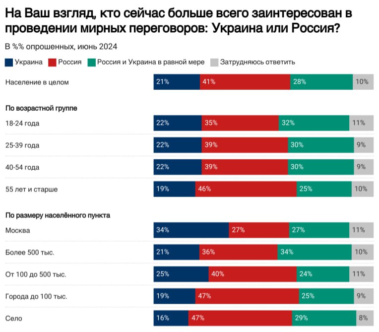 Скільки росіян вважають, що у переговорах більше зацікавлена Росія