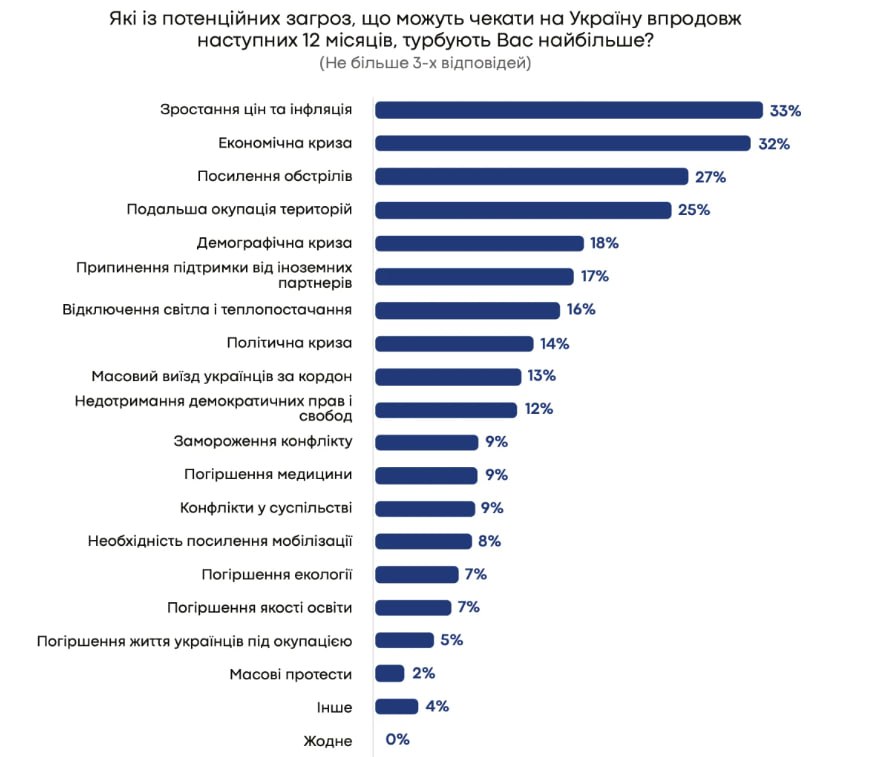 Рост цен волнует украинцев больше, чем оккупация территорий