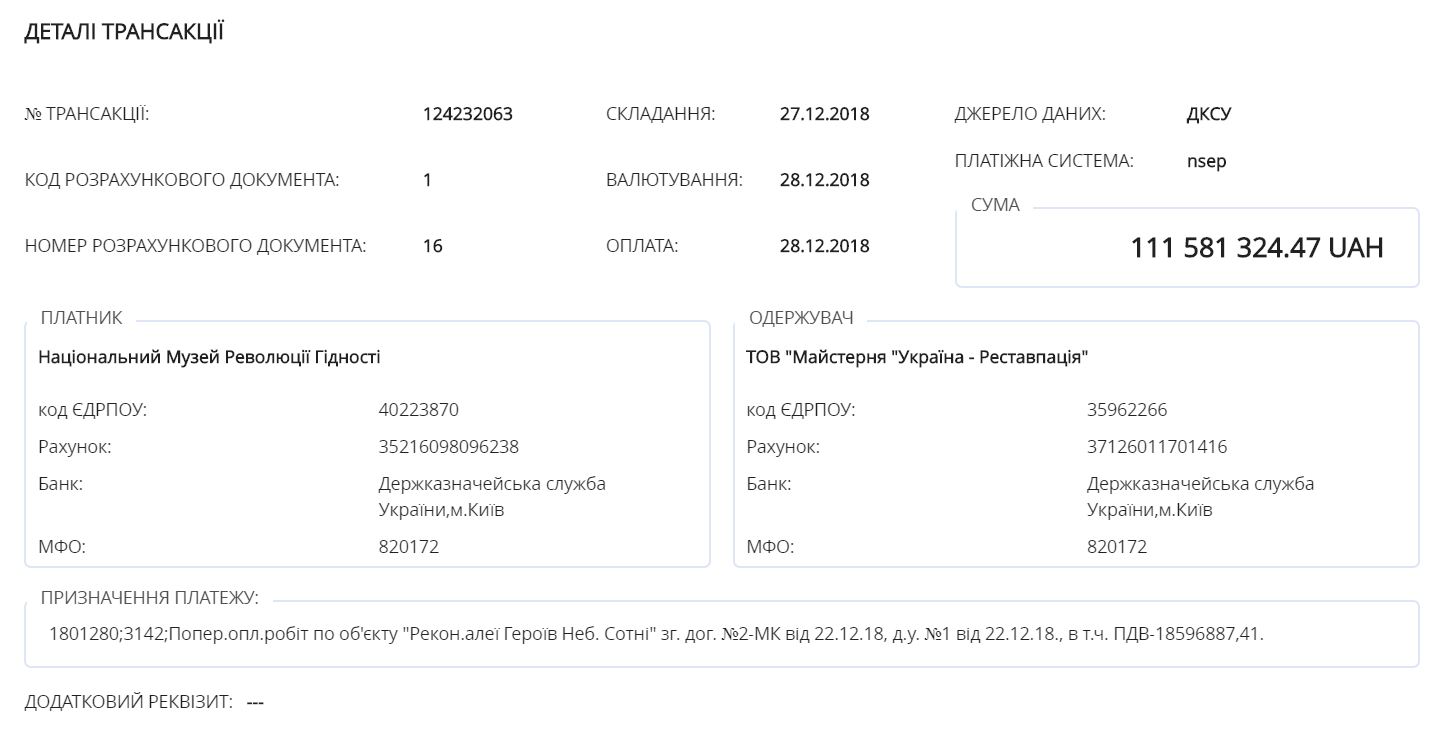 Музей "Революции гідності" перечислил 111,5 миллионов гривен аванса сразу одним платежом