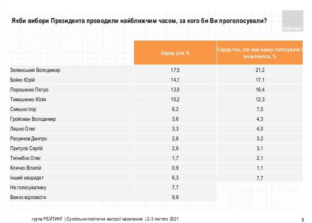 За февраль уровень поддержки гаранта составил - 21,2%