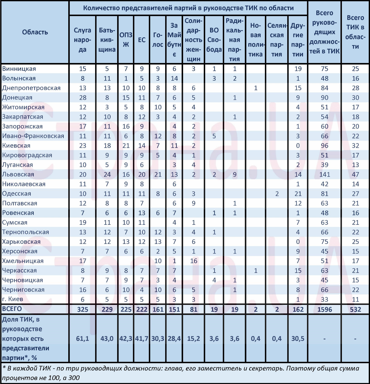 Руководство ТИК в разрезе областей и партий. Источник: cvk.gov.ua