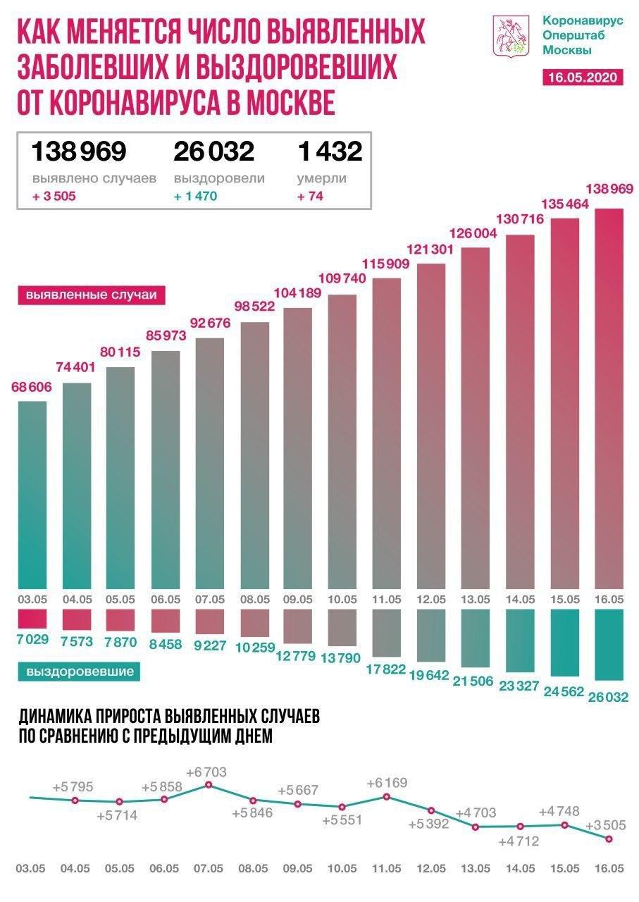 статистика коронавируса в России