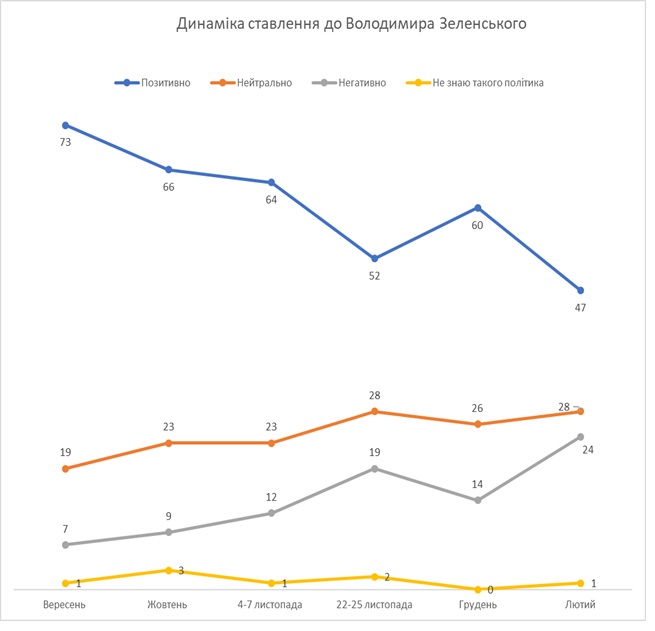 Отношение украинцев к Зеленскому