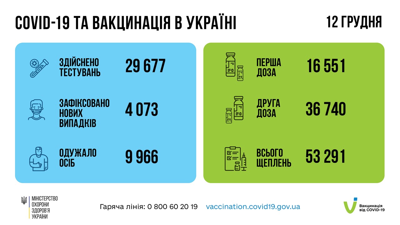 Коронавирус в Украине 13 декабря. Скриншот сообщения Минздрава