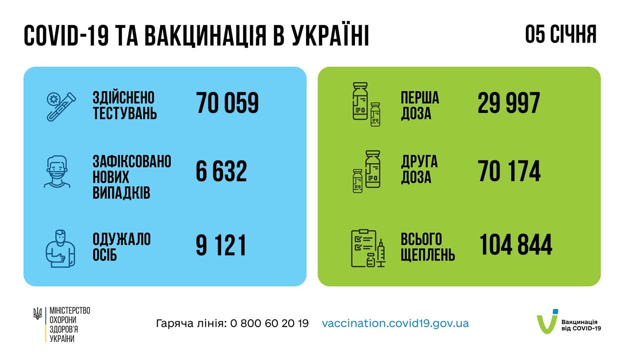 Коронавирус в Украине 6 января. Скриншот сообщения Минздрава