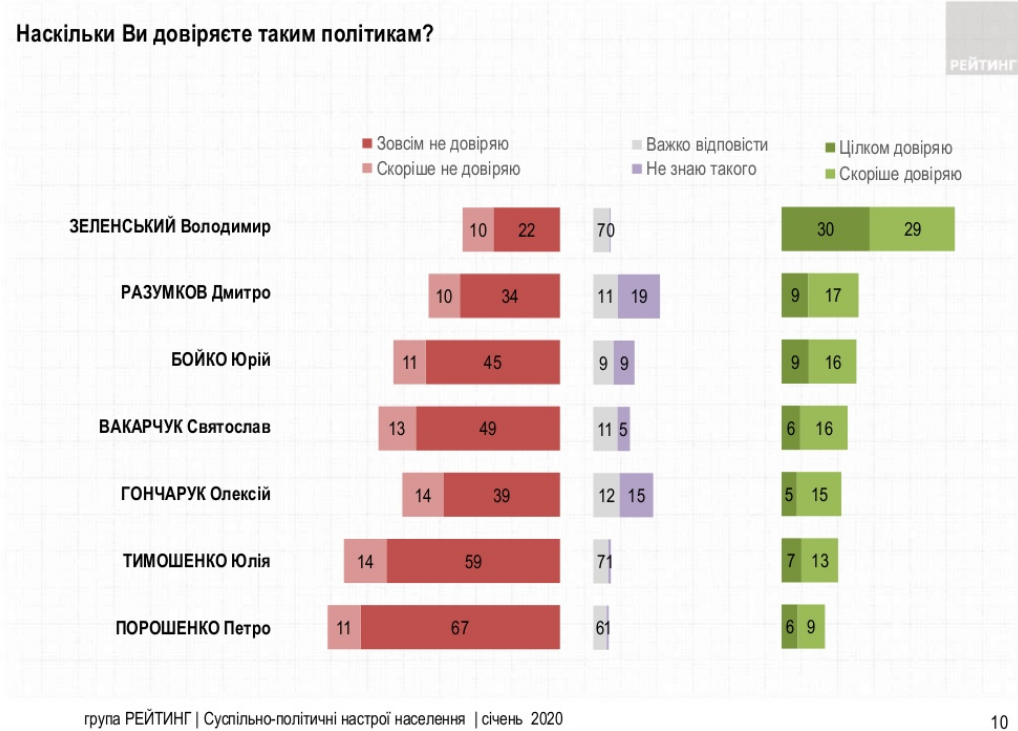 Уровень доверия к политикам. Исследование группы Рейтинг