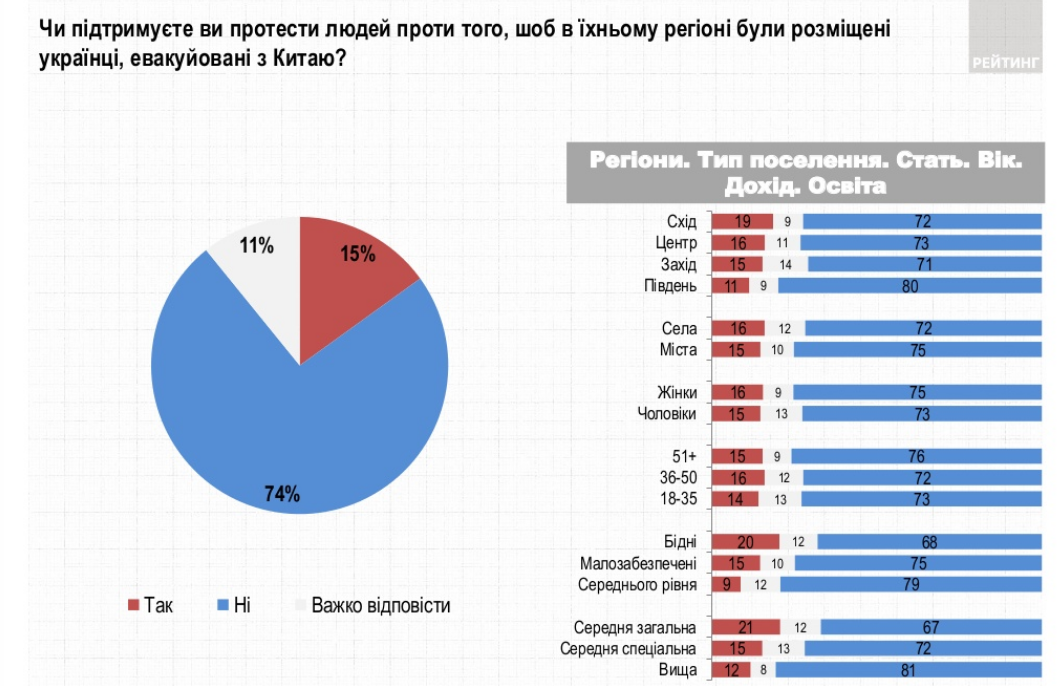 Отношение украинцев к протестам против размещения украинцев из Уханя