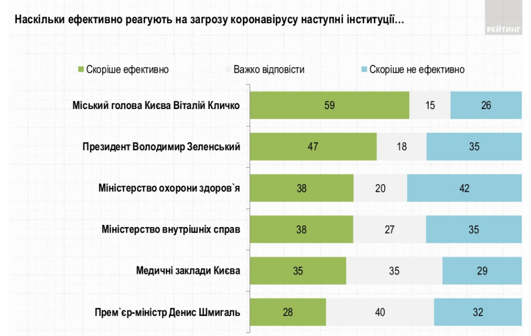 Как киевляне оценивают эффективность реакции власти на коронавирус - опрос