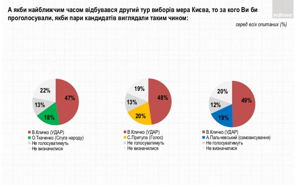 Как киевляне проголосуют на выборах мэра - опрос