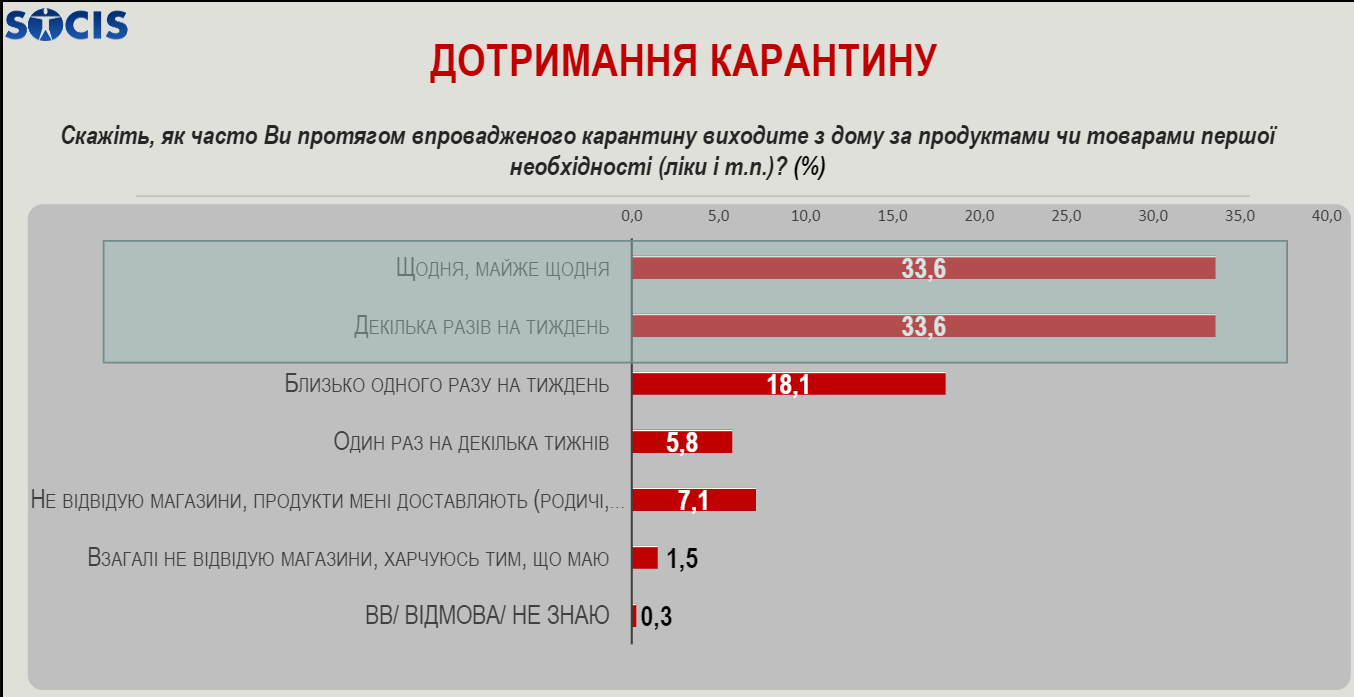 Как украинцы соблюдают карантин. Опрос центра "Социс"