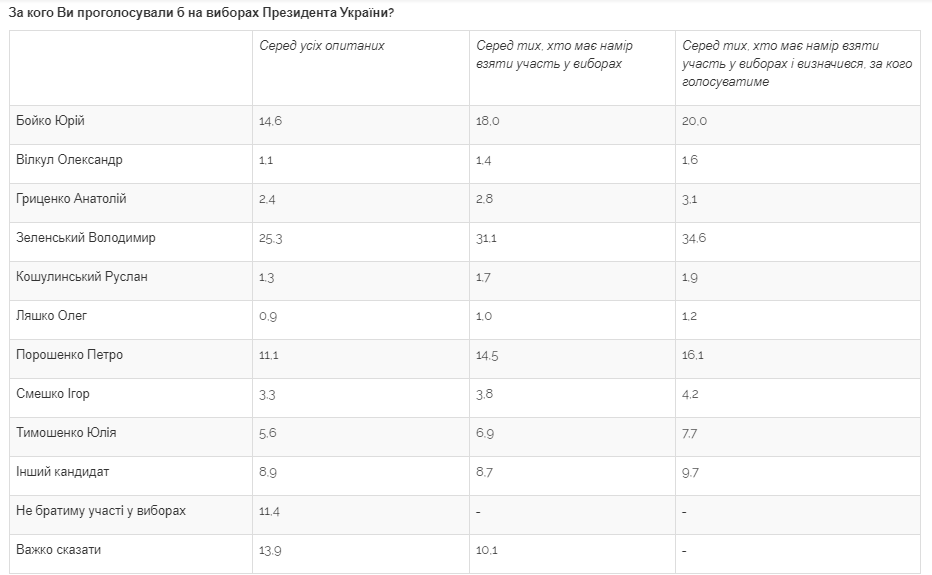Как украинцы голосовали бы на президентских выборах в июне 2020 года. Опрос Центра Разумкова