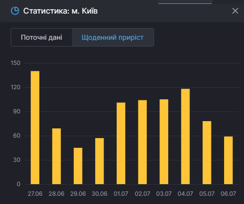 Коронавирус в Киеве - ежедневный прирост. Данные СНБО