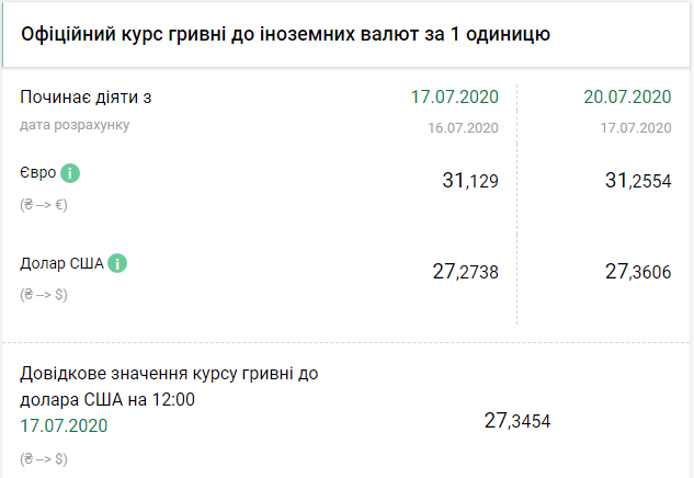 Курс НБУ на 20 июля. Скриншот: bank.gov.ua