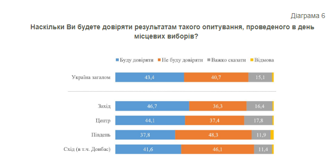 Отношение украинцев ко всеукраинскому опросу. Инфографика: КМИС