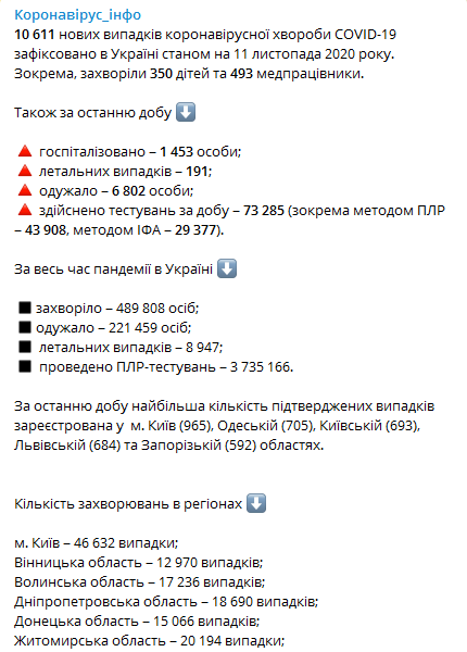 Коронавирус в регионах на 11 ноября. Скриншот телеграм-канала Коронавирус инфо