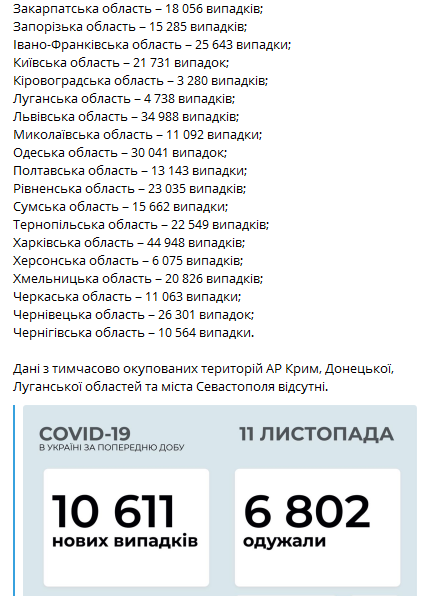 Коронавирус в регионах на 11 ноября. Скриншот телеграм-канала Коронавирус инфо