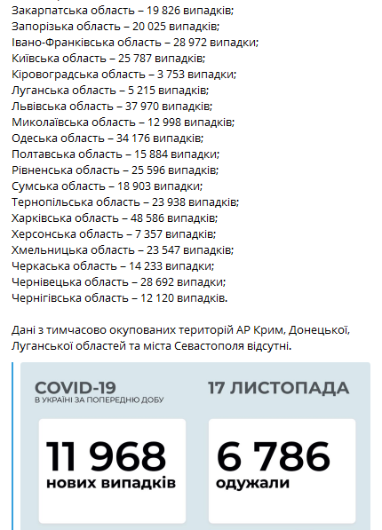 Коронавирус в регионах Украины на 17 ноября. Скриншот телеграм-канала Коронавирус инфо