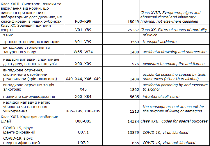 Причины смертей украинцев в 2020 году. Скриншот: Данные Госстата