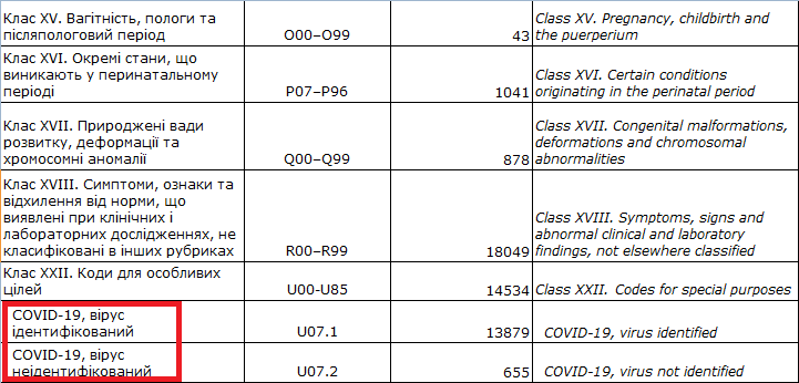 От каких болезней умирали украинцы в 2020 году. Скриншот данных Госстата