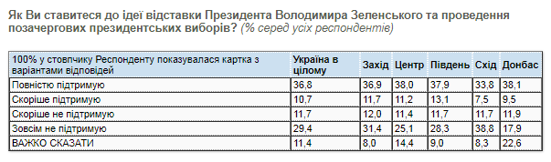 Отношение к отставке Зеленского. Скриншот КМИС