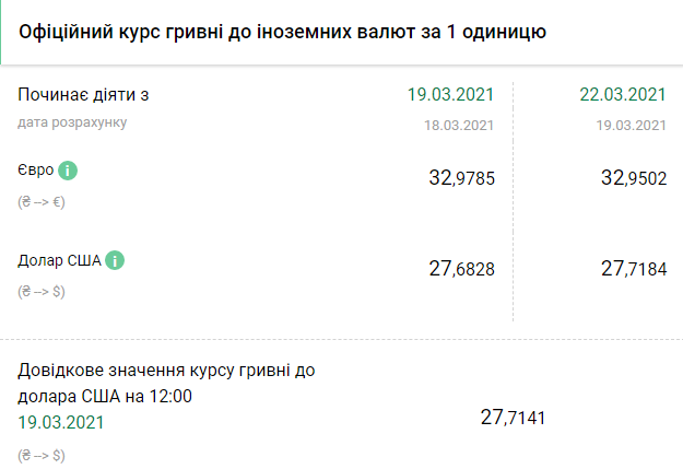 Курс НБУ на 22 марта. Скриншот: bank.gov.ua